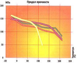 Типичные физико-механические свойства слоистого пластика NORPOL DION при различных температурах