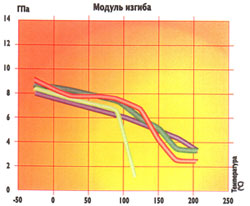 Типичные физико-механические свойства слоистого пластика NORPOL DION при различных температурах